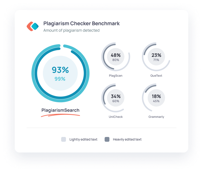 Plagiarism Checker Benchmark